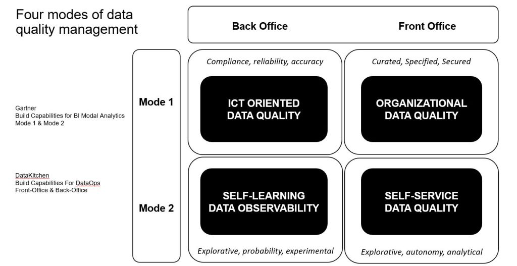 The picture is a quadrant consisting of four difference areas: ICT ORIENTED DATA QUALITY, ORGANIZATIONAL DATA QUALITY, SELF-LEARNING DATA OBSERVABILITY AND SELF-SERVICE DATA QUALITY.