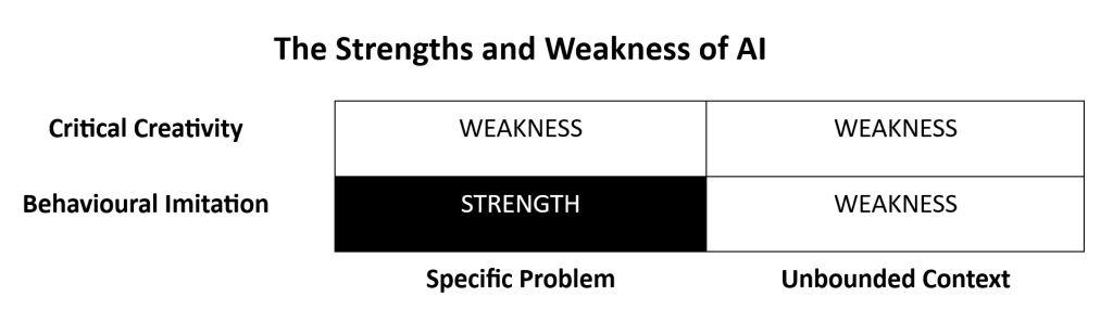 The strengths of artificial intelligence are limited to imitating solutions to specific problems within a bounded area. It still lacks genuine creativity and understanding in unbounded contexts.