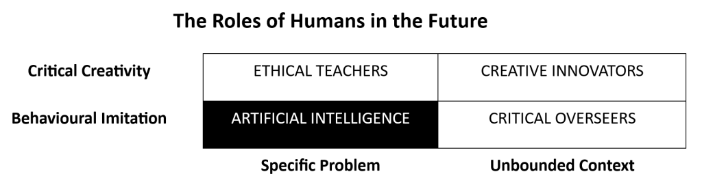 Humans are needed to innovate, educate and oversee AI systems that are increasingly widely deployed for new purposes.